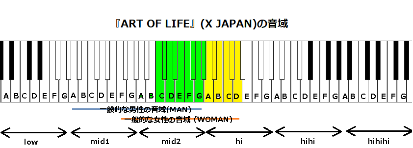 『ART OF LIFE』(X JAPAN)の音域