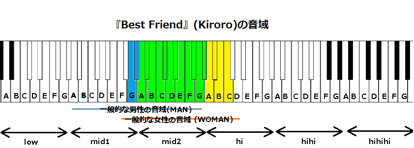 『Best Friend』(Kiroro)の音域