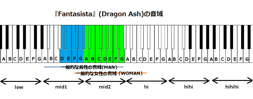 『Fantasista』(Dragon Ash)の音域