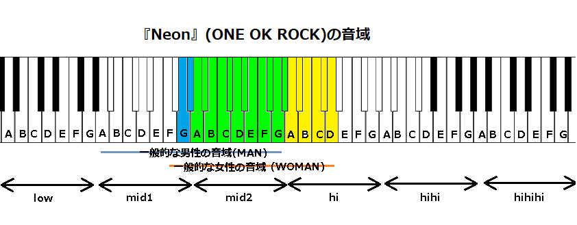『Neon』(ONE OK ROCK)の音域