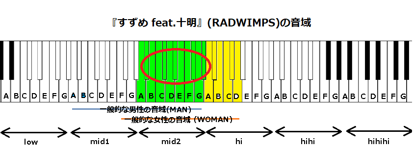 『すずめ feat.十明』(RADWIMPS)の音域