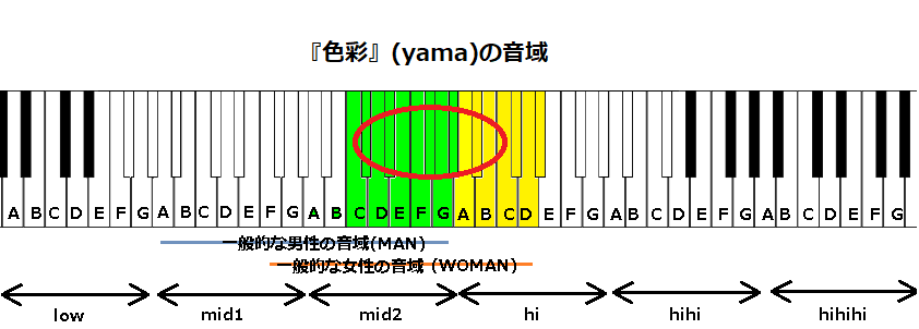 『色彩』(yama)の音域