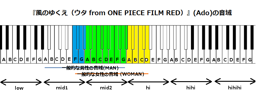 『風のゆくえ（ウタ from ONE PIECE FILM RED）』(Ado)の音域