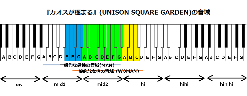 Unison Square Garden J Pop 音域の沼