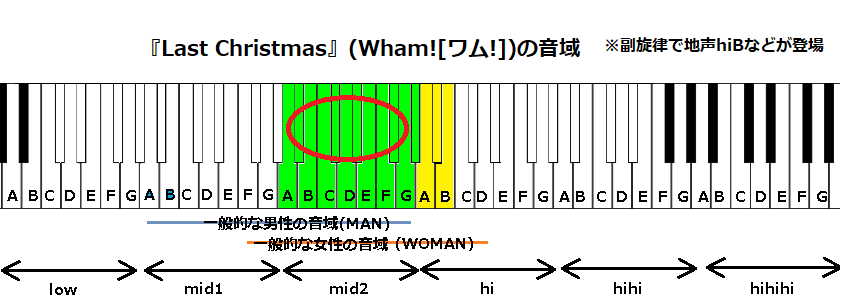 『Last Christmas』(Wham![ワム!])の音域