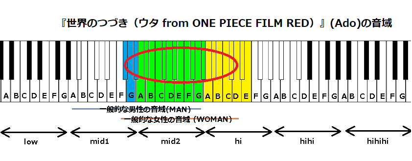 『世界のつづき（ウタ from ONE PIECE FILM RED）』(Ado)の音域