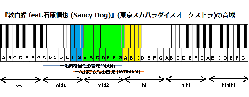 『紋白蝶feat.Saucy Dog』(東京スカパラダイスオーケストラ)の音域