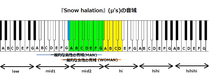 『Snow halation』(μ's)の音域