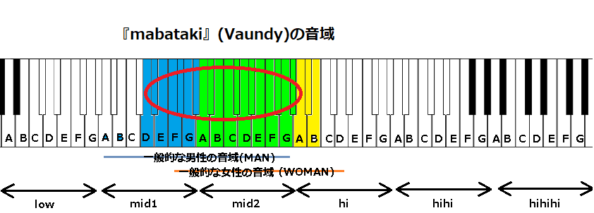 『mabataki』(Vaundy)の音域
