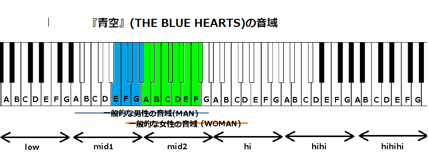 『青空』(THE BLUE HEARTS)の音域
