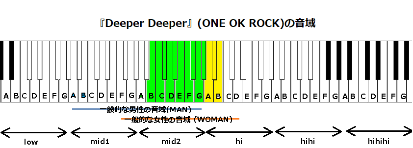 『Deeper Deeper』(ONE OK ROCK)の音域