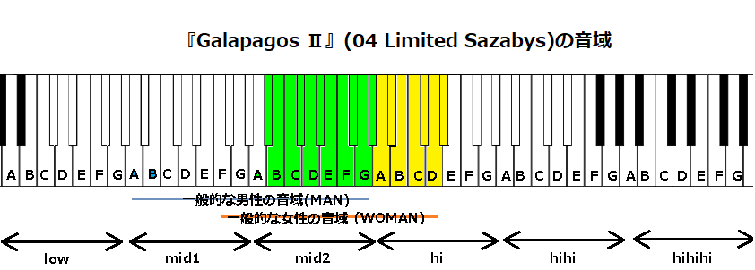 『Galapagos Ⅱ』(04 Limited Sazabys)の音域
