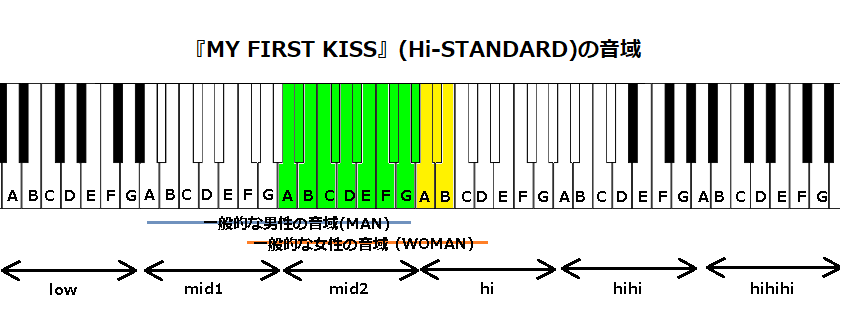 『MY FIRST KISS』(Hi-STANDARD)の音域