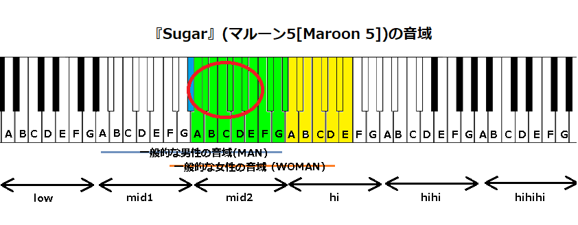 『Sugar』(マルーン5[Maroon 5])の音域