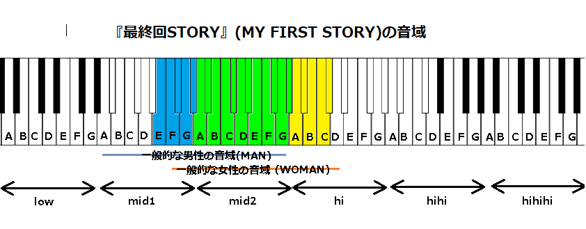 『最終回STORY』(MY FIRST STORY)の音域