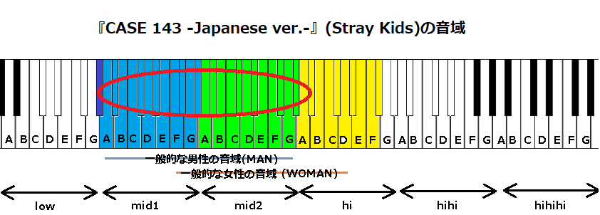 『CASE 143 -Japanese ver.-』(Stray Kids)の音域