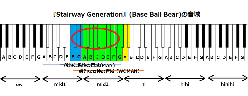 『Stairway Generation』(Base Ball Bear)の音域