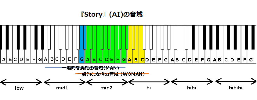 『Story』(AI)の音域
