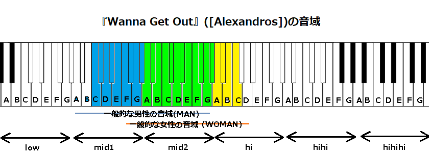『Wanna Get Out』([Alexandros])の音域