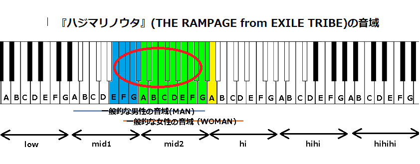 『ハジマリノウタ』(THE RAMPAGE from EXILE TRIBE)の音域