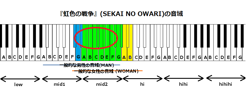 『虹色の戦争』(SEKAI NO OWARI)の音域