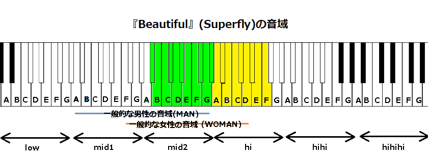 『Beautiful』(Superfly)の音域