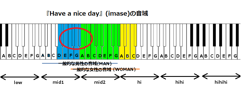 『Have a nice day』(imase)の音域