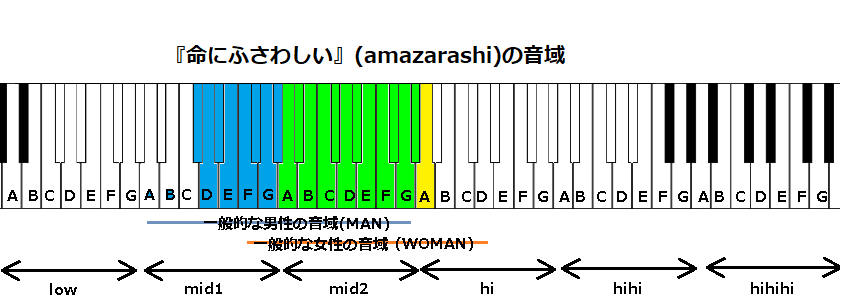 『命にふさわしい』(amazarashi)の音域