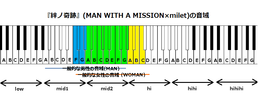『絆ノ奇跡』(MAN WITH A MISSION×milet)の音域