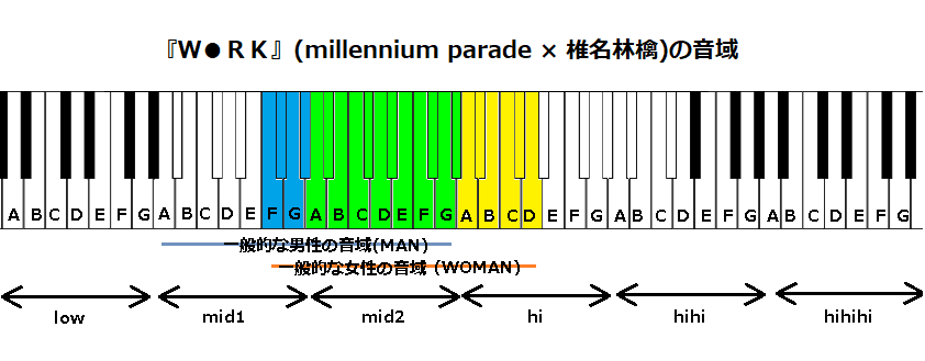 『Ｗ●ＲＫ』(millennium parade × 椎名林檎)の音域