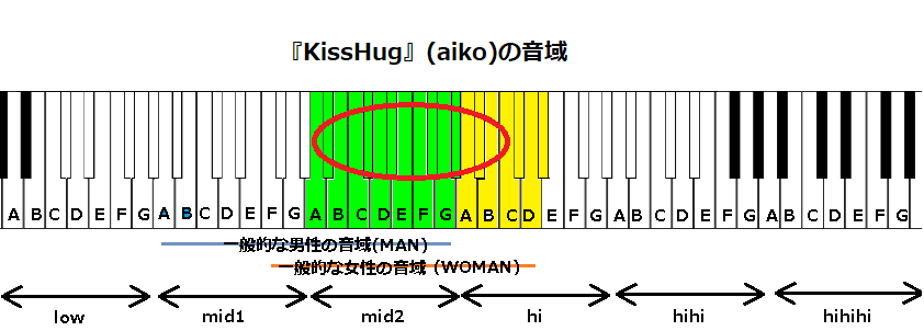 『KissHug』(aiko)の音域