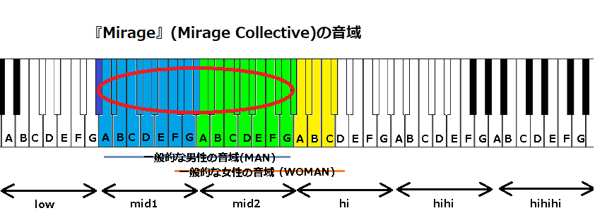 『Mirage』(Mirage Collective)の音域