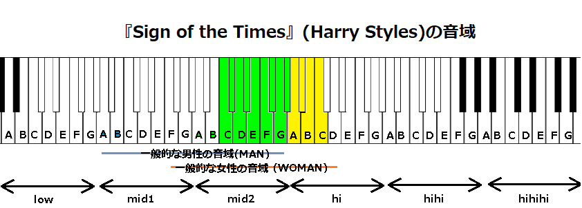 『Sign of the Times』(Harry Styles)の音域