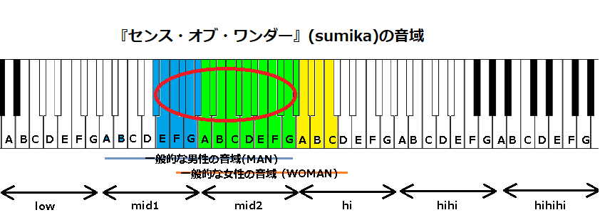 『センス・オブ・ワンダー』(sumika)の音域