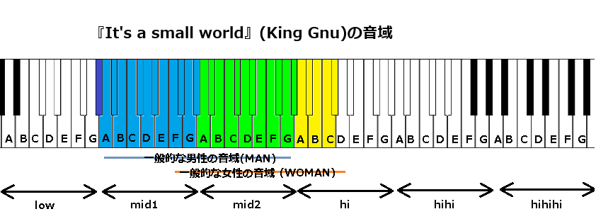 『It's a small world』(King Gnu)の音域