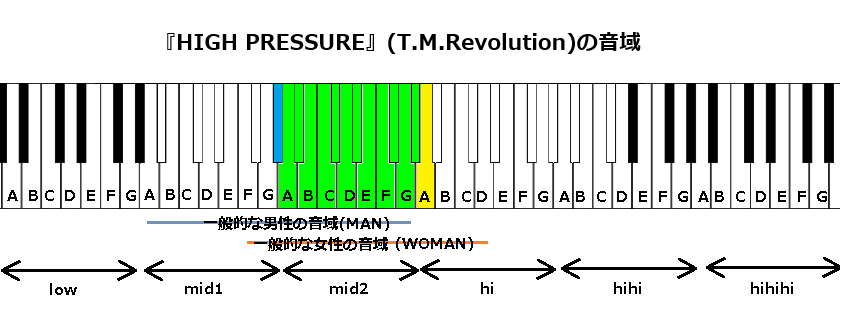 『HIGH PRESSURE』(T.M.Revolution)の音域