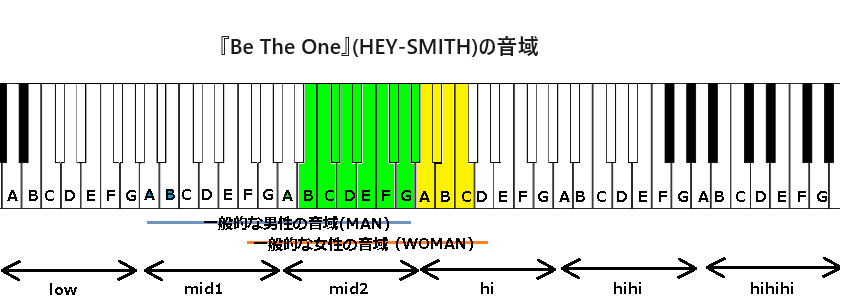 『Be The One』(HEY-SMITH)の音域