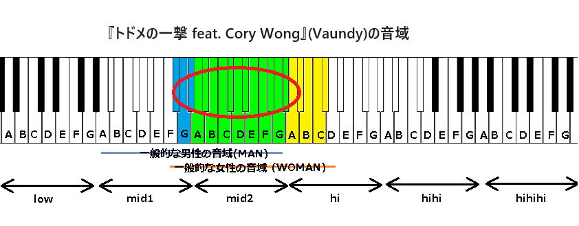 『トドメの一撃 feat. Cory Wong』(Vaundy)の音域