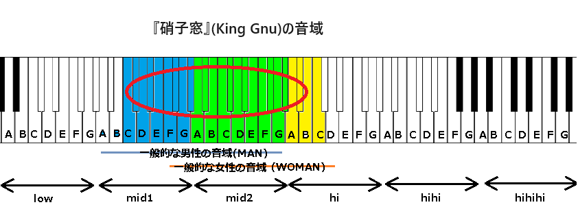 『硝子窓』(King Gnu)の音域
