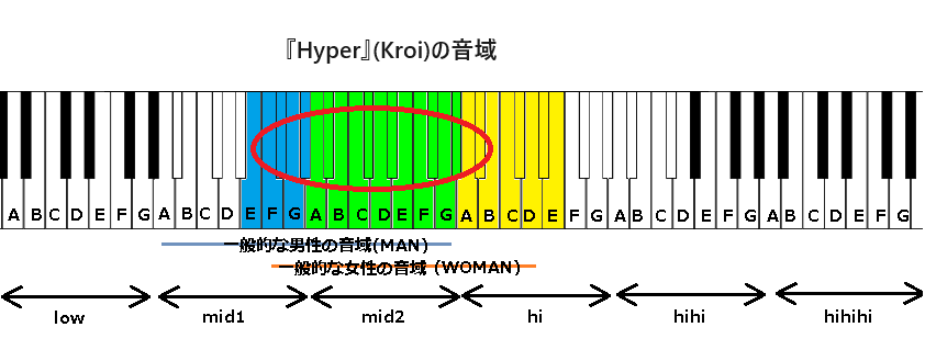 『Hyper』(Kroi)の音域