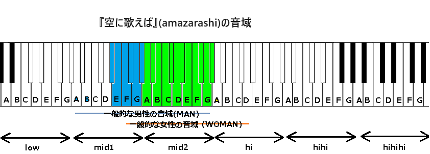 『空に歌えば』(amazarashi)の音域