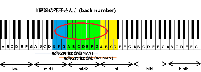 『高嶺の花子さん』(back number)の音域
