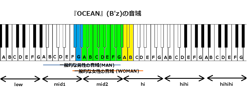 『OCEAN』(B'z)の音域