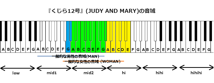 『くじら12号』(JUDY AND MARY)の音域