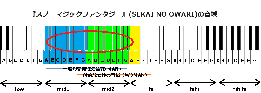 『スノーマジックファンタジー』(SEKAI NO OWARI)の音域