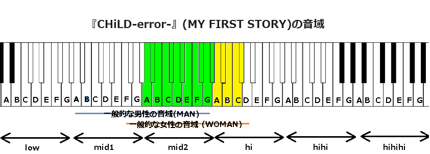『CHiLD-error-』(MY FIRST STORY)の音域