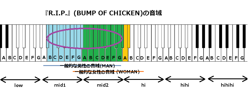 『R.I.P.』(BUMP OF CHICKEN)の音域