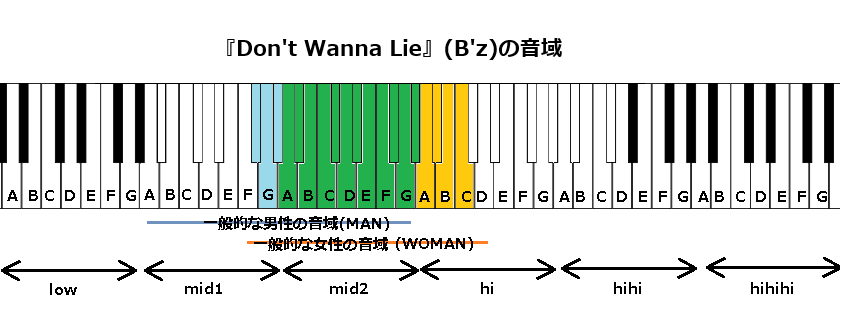 『Don't Wanna Lie』(B'z)の音域