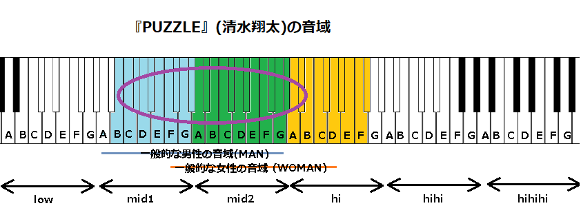 『PUZZLE』(清水翔太)の音域