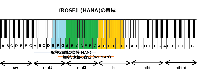 『ROSE』(HANA)の音域